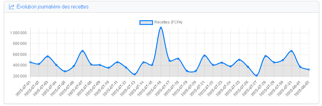 Évolution des recettes